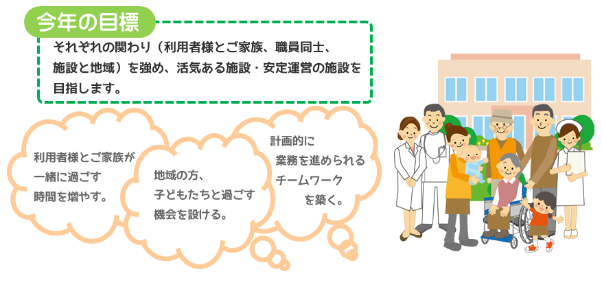 それぞれの関わり（利用者様とご家族、職員同士、施設と地域）を強め、活気ある施設・安定運営の施設を目指します。